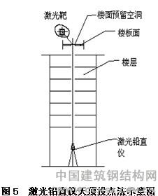 貴陽會議展覽中心激光鉛直儀天頂設(shè)法示意圖 \