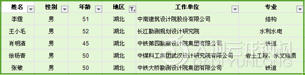 湖北省-第8批全國(guó)工程勘察設(shè)計(jì)大師提名名單